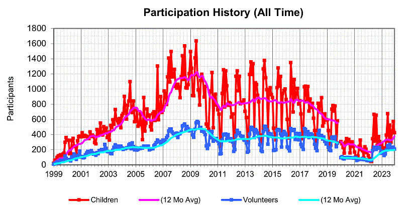 Volunteer Participation by Grade Level (All Time)
