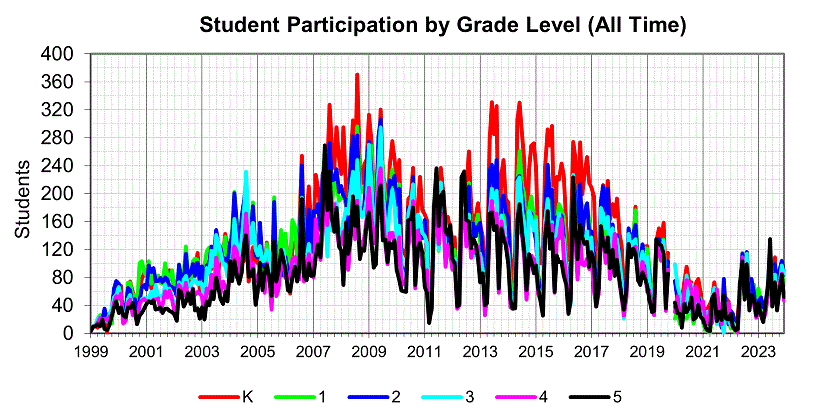 Student Participation by Grade Level (All Time)
